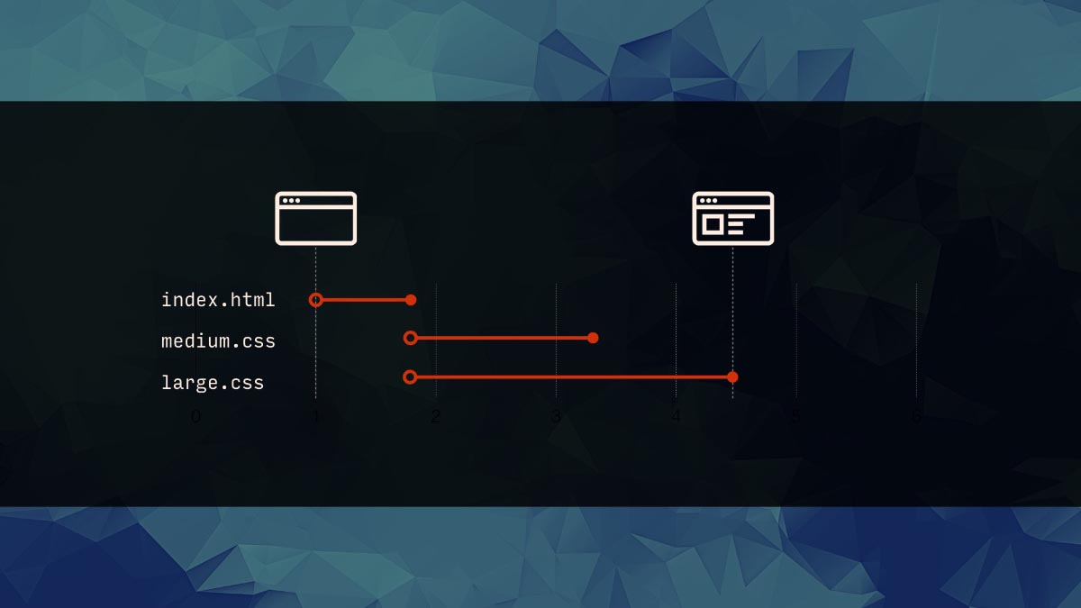 A line chart, first showing a request for index.html, and requests for medium.css and large.css that start as the request for index.html completes. large.css concludes later than medium.css, after which an icon representing a fully rendered page is shown.