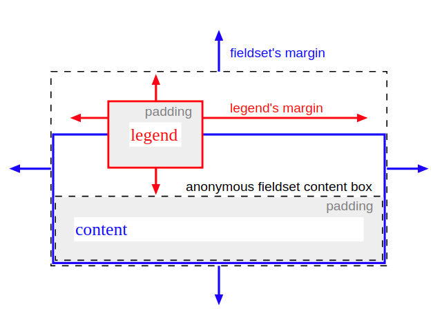 Fieldset layout model