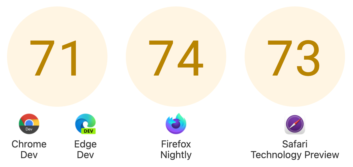 Chrome Dev, Edge Dev: 71. Firefox Nightly: 74. Safari Technology Preview: 73