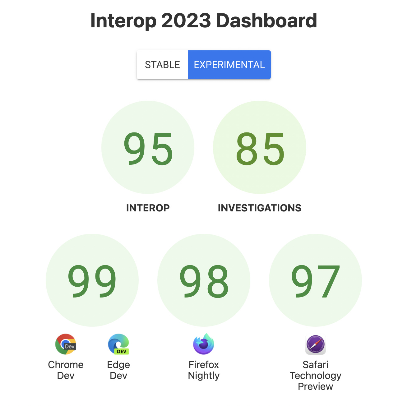 Interop 2023 dashboard. two buttons labelled stable and experimental (blue) a series of green buttons filled iwth numbers and labelled below are as follows: 95 - interop, 85 - investigations, 99 -- chrome/edge dev, 97 - firefox nightly, 98 - safari technology review